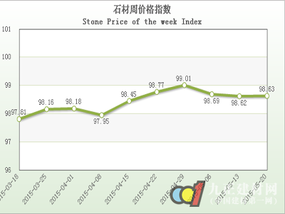 “中國·水頭石材指數(shù)”價格指數(shù)5月份周報(bào)告