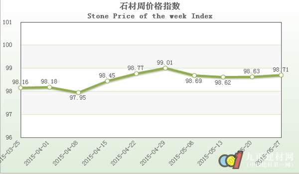 6月石材價格指數(shù)延續(xù)上周穩(wěn)中微升的趨勢，繼續(xù)